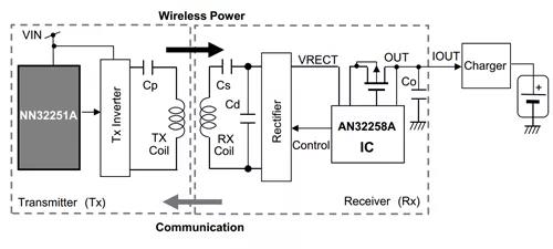 图4：符合Qi标准的无线电源系统，采用Panasonic AN32258A和NN32251A