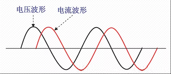图1 ：在具有感性负载中供电线路中电压和电流的波形