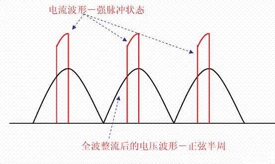 图2：严重失真电流的波形