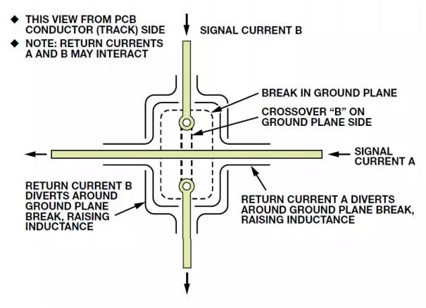 图 3.接地层割裂导致电路电感增加，而且电路也更容易受到外部场的影响