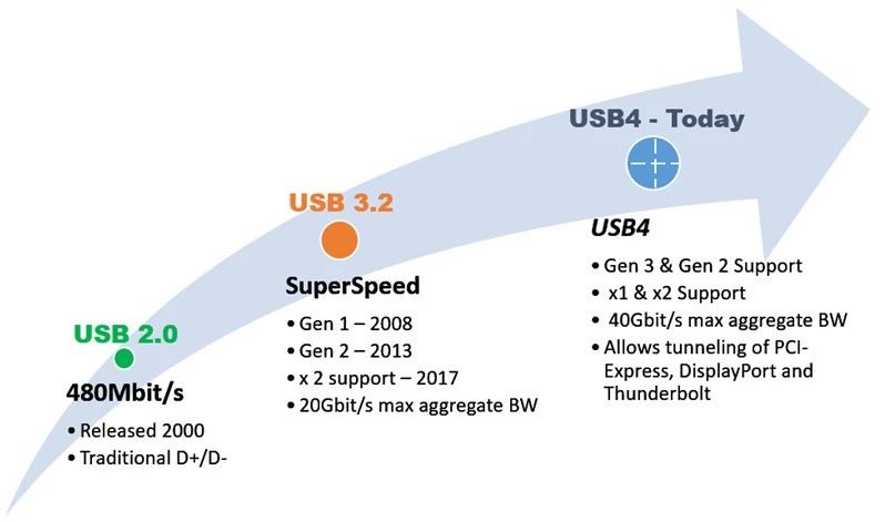 “图1：USB