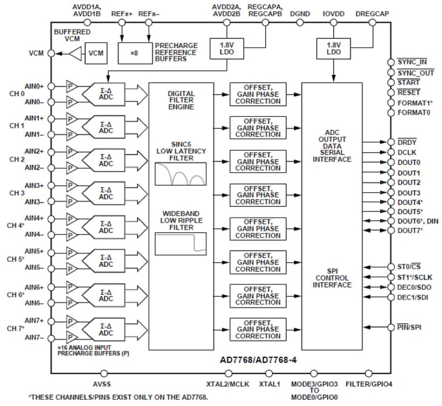 “图2，AD7768的系统框图（资料来源：ADI）”