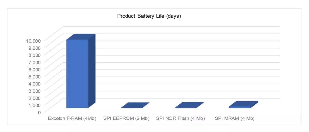 “图5：不同的非易失性存储器技术的电池使用寿命比较”