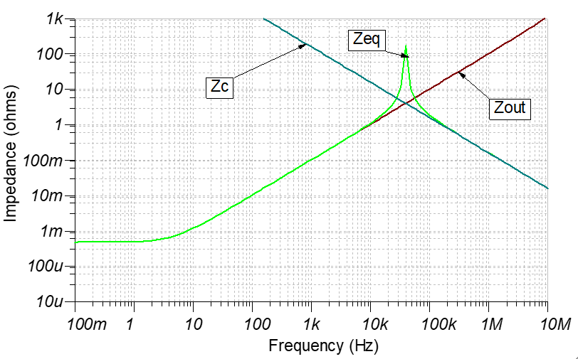 “图3：1-μF电容阻抗、闭环输出阻抗和等效闭环输出阻抗”