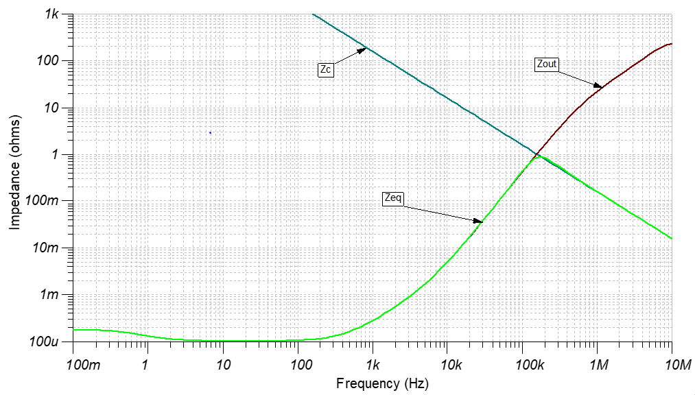 “图8：1-μF电容阻抗、闭环输出阻抗和等效闭环输出阻抗”