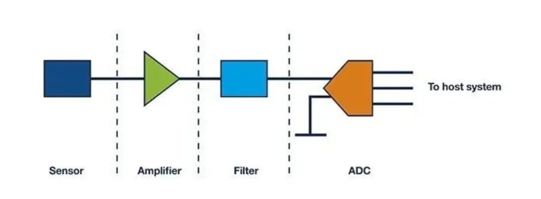 “图1：通用信号链组件”