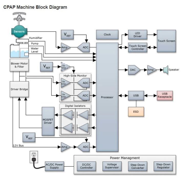 “图2：CPAP设备解析框图