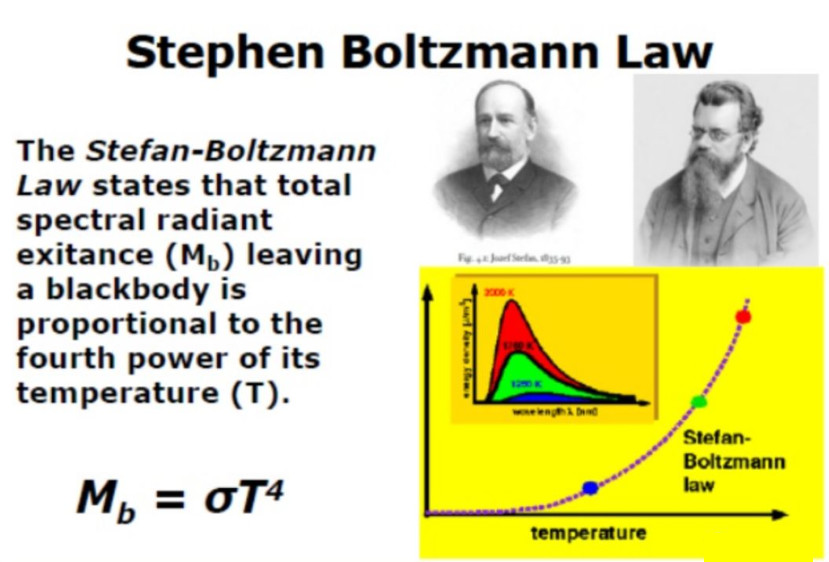 “图２：Stephen-Boltzmann
