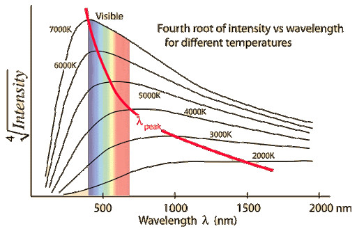 “图3：辐射能量与辐射光波长的关系”