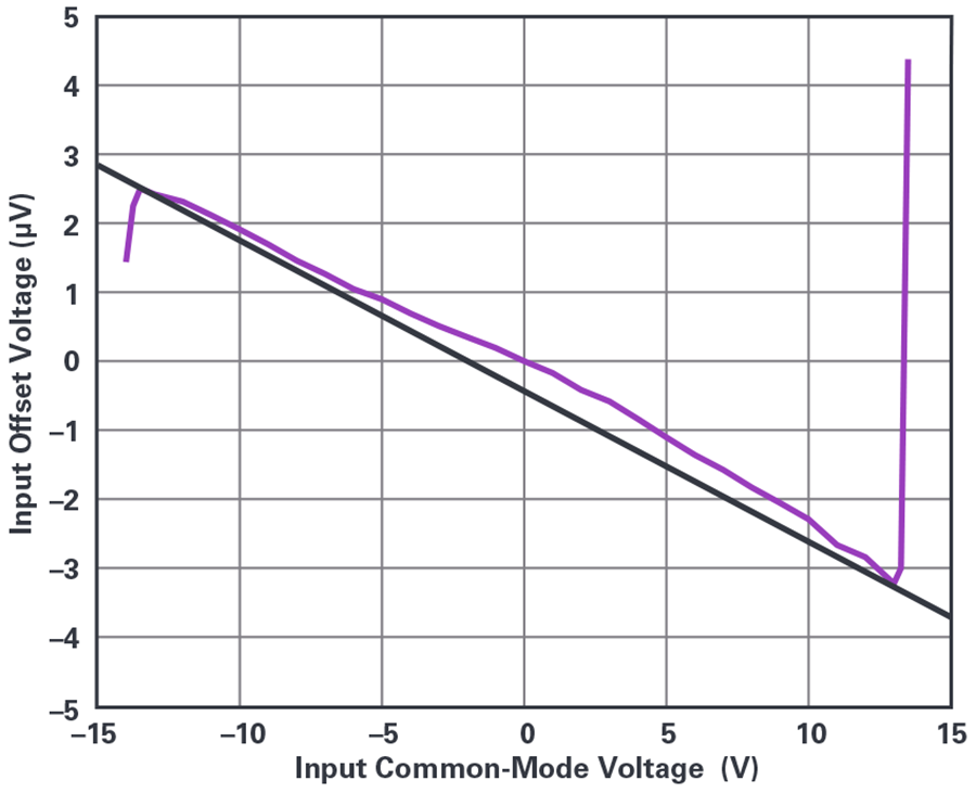 “图3：LT6018输入失调电压与VCM”