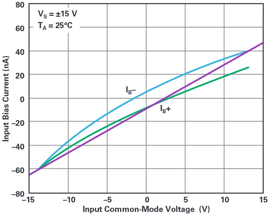 “图4：LT1468输入偏置电流与VCM”