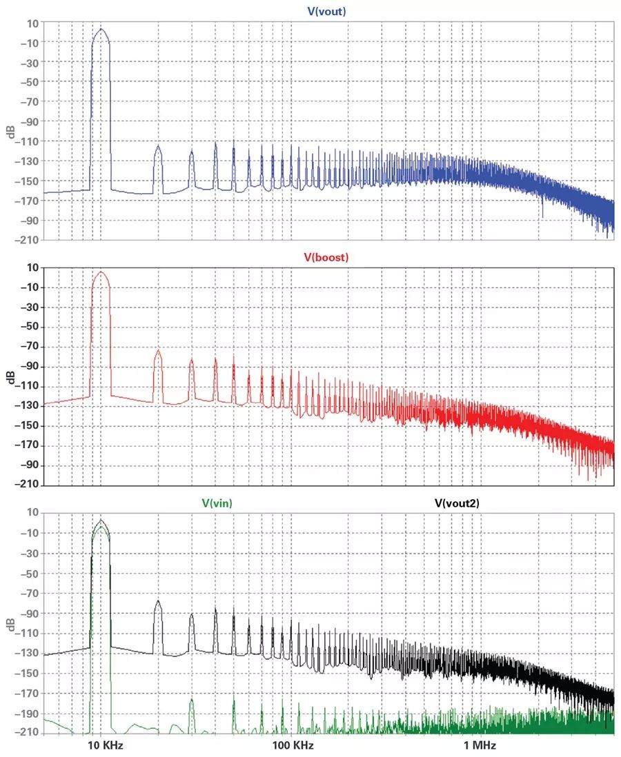“图13：增强型放大器和常规放大器的失真频谱”