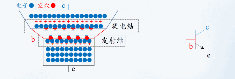 “图２：集电结反偏时电荷分布的变化”