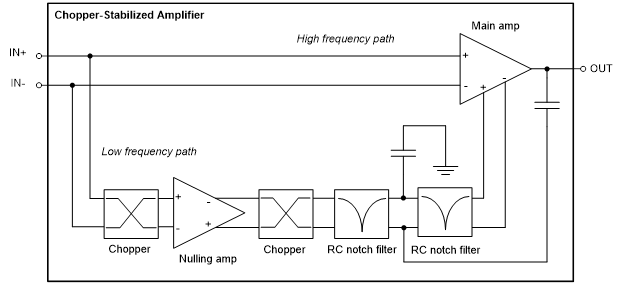 “图1：斩波稳定运算放大器的简化框图”