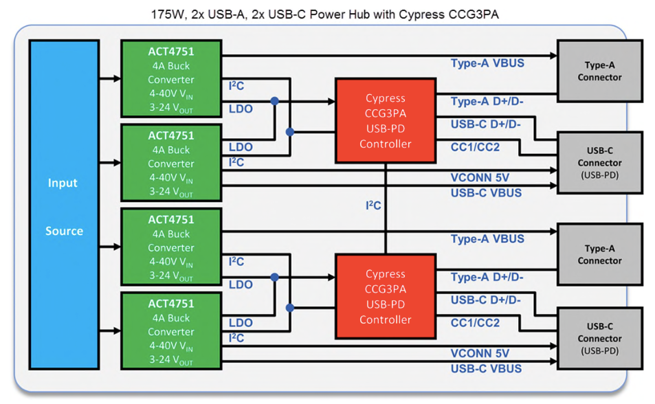 “图４：基于四个ACT4751的四端口USB充电集线器参考设计框图（图源：Qorvo）”