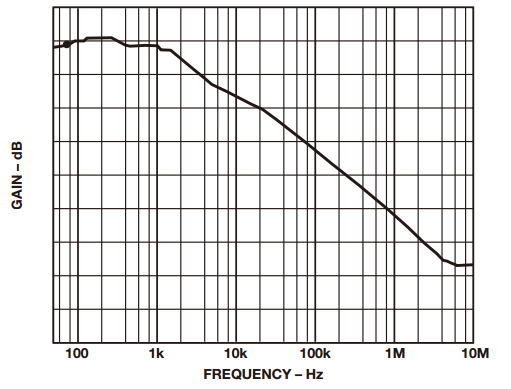 “图3：AMP03（单片差动放大器）共模抑制比与频率的关系"