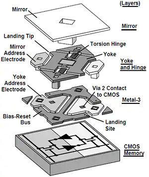 “图1：TI的数字微镜像素拆解视图。TEXAS