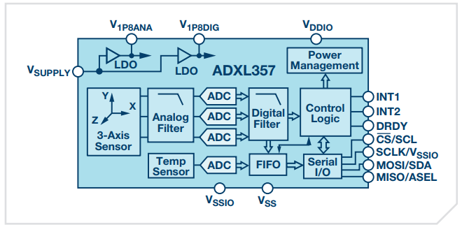 “图3：传感器ADXL357框图"