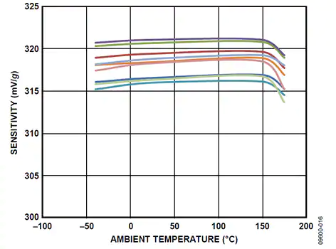 “图2：九台ADXL206高温MEMS加速度计设备在不同温度下的x轴灵敏度