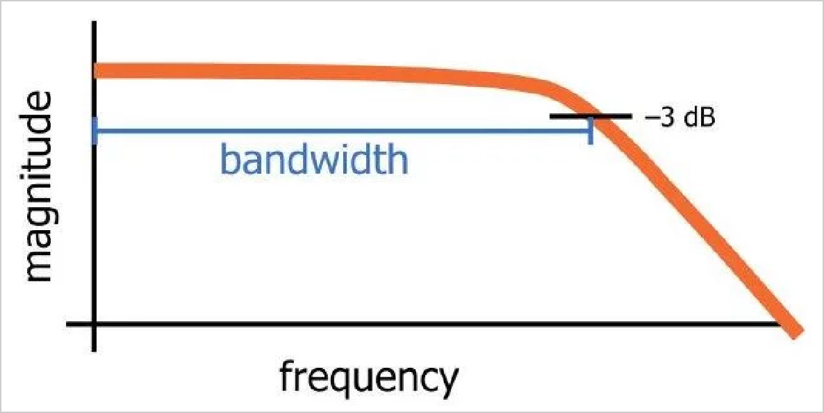 “该图表示RC低通滤波器的频率响应的一般特性。带宽等于-3