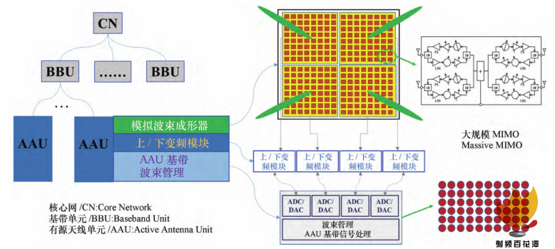 “图1：商用化5G毫米波系统架构”