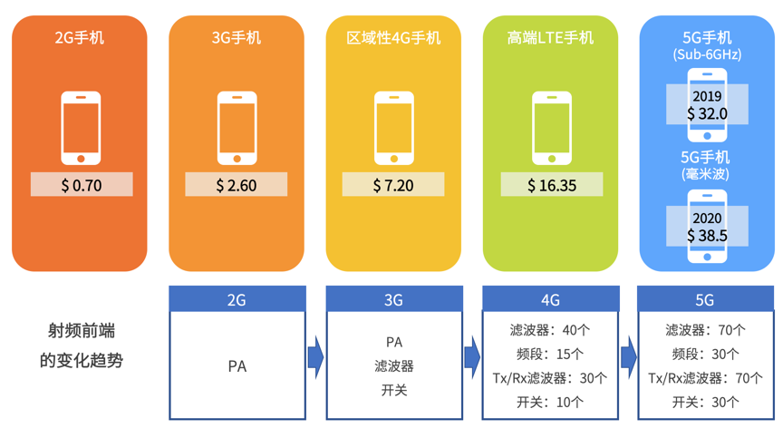 “图2：手机中射频前端单机用量和价值量（Yole，国金证券研究所）”