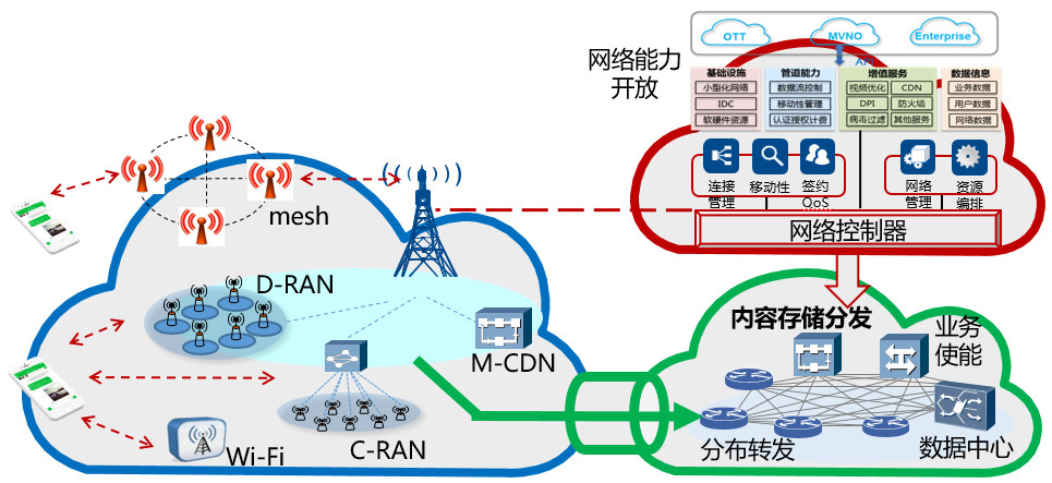 “图2：5G网络架构”
