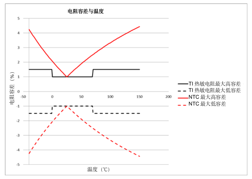 “图1：电阻容差：NTC与TMP61"