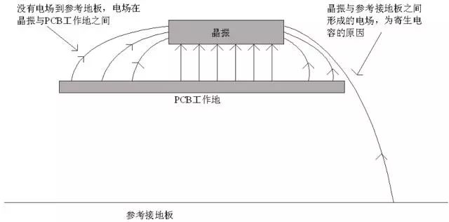 “图4：PCB中间的晶振与参考接地板之间的电场分布示意图”