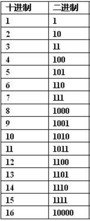 表1：10进制的2进制换算