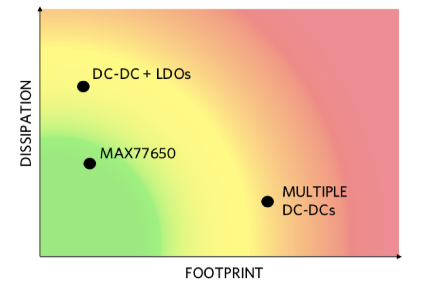 “图3：可穿戴应用中，不同电源管理架构散热和尺寸特性的比较（图源：Maxim）”