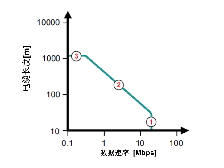 “图3：电缆长度与数据速率建议”