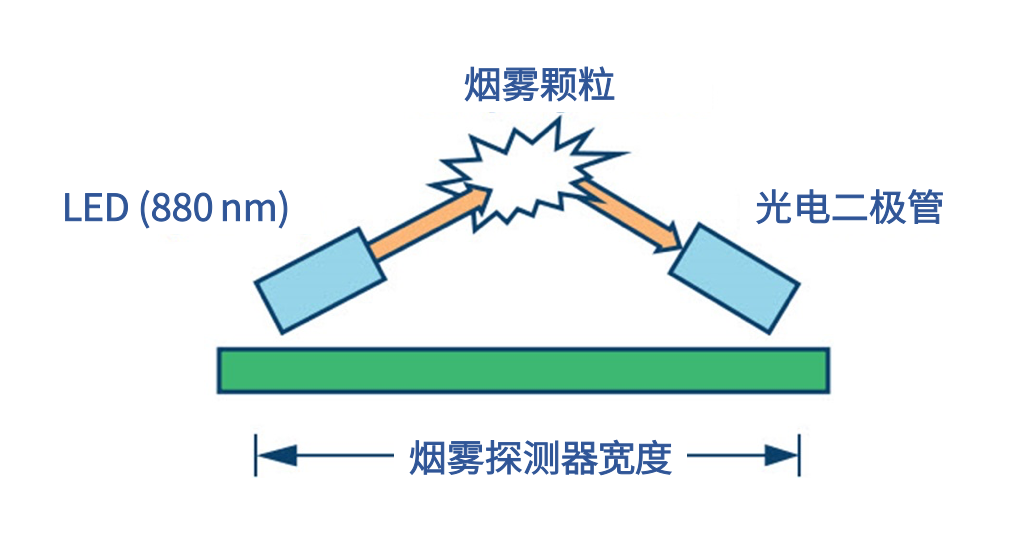 “图1：典型的光电模式烟雾探测器架构（图源：ADI）”