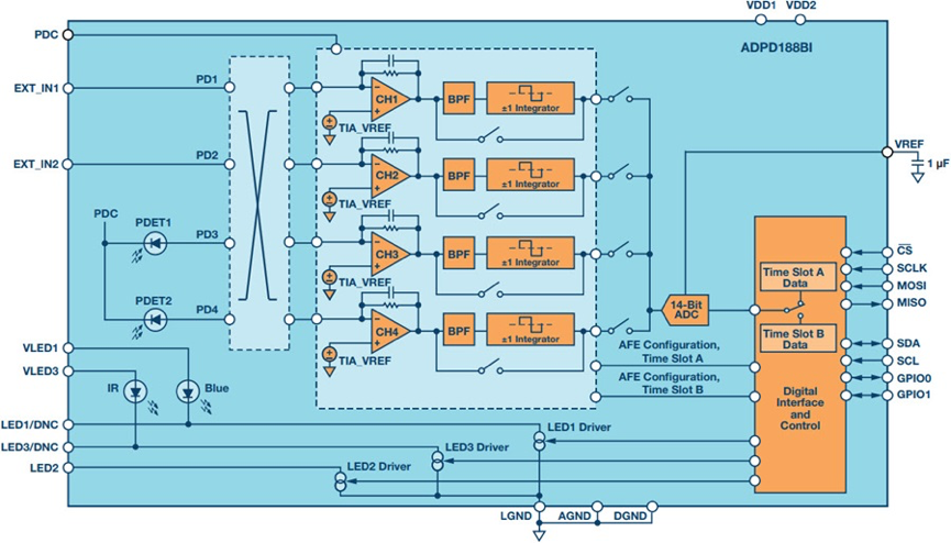 “图3：ADPD188BI集成光学模块系统框图（图源：ADI）”