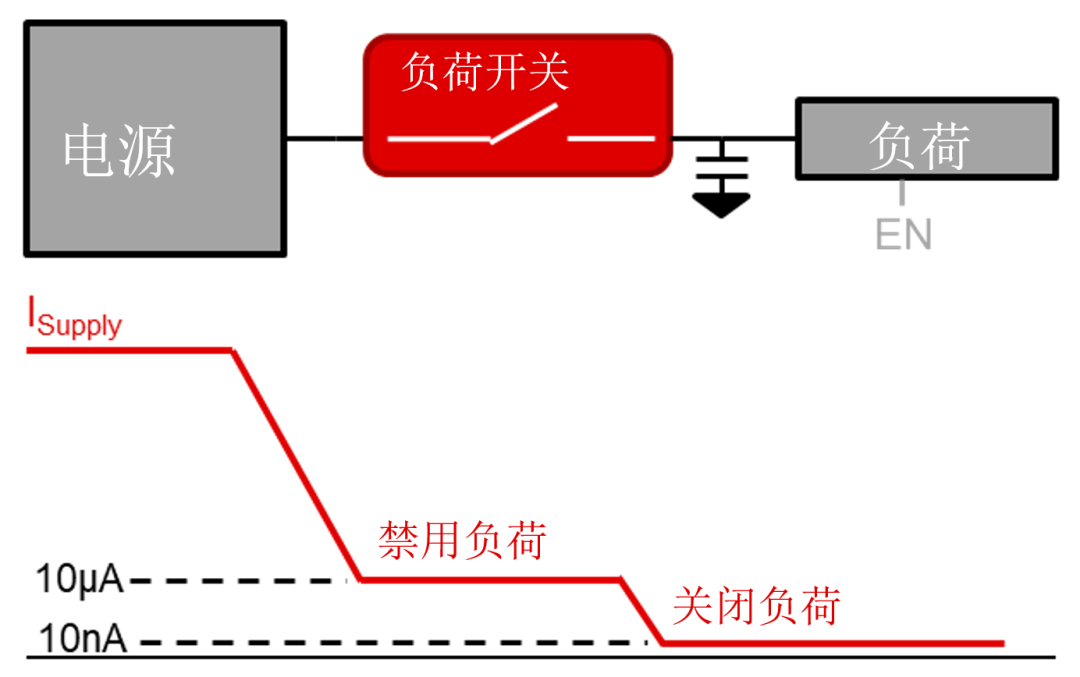 “图2：增加低泄漏负荷开关，降低停机电流”