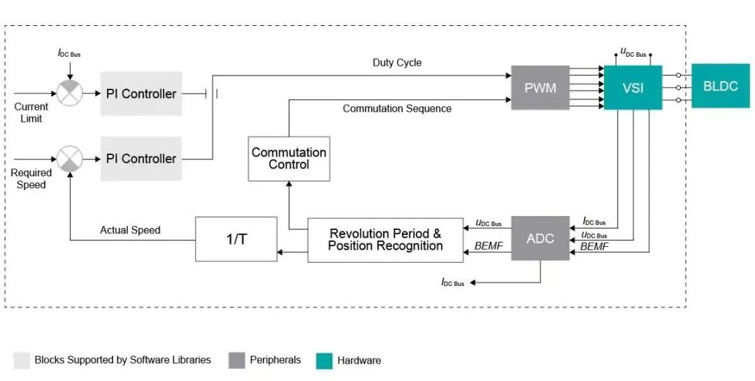 “图4：NXP公司3相无刷直流电机控制方框图（图片来源：NXP官网）”