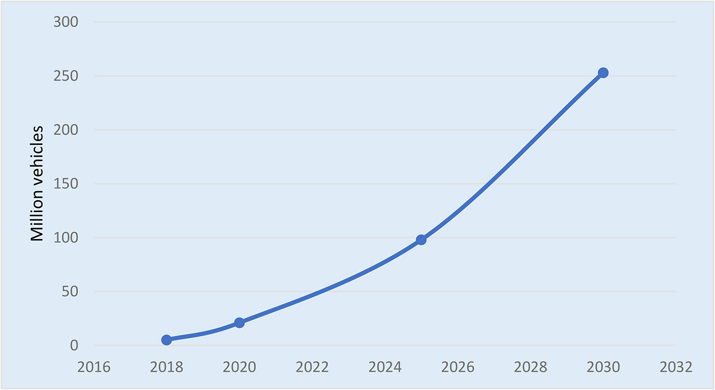 “图1：2018年至2030年全球所有电动汽车的预计保有量。（来源：EIA）”