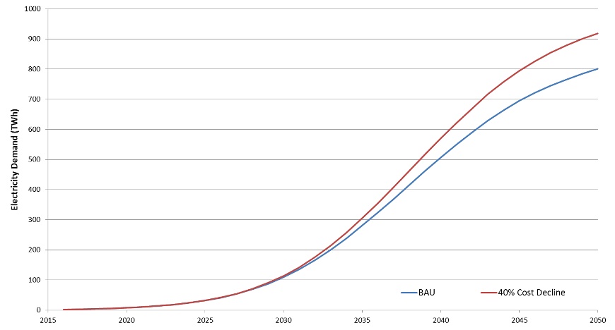 “图2：在BAU应用场景，以及成本逐渐下降的情况下，到2050年BAU价格达到只有现在的40%，美国电动LDV的年电力需求，（资料来源：Energy