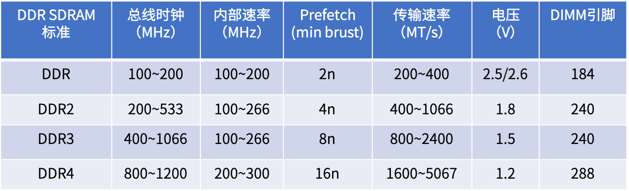 “表1：DDR至DDR4技术标准比较（来源：百度百科）”