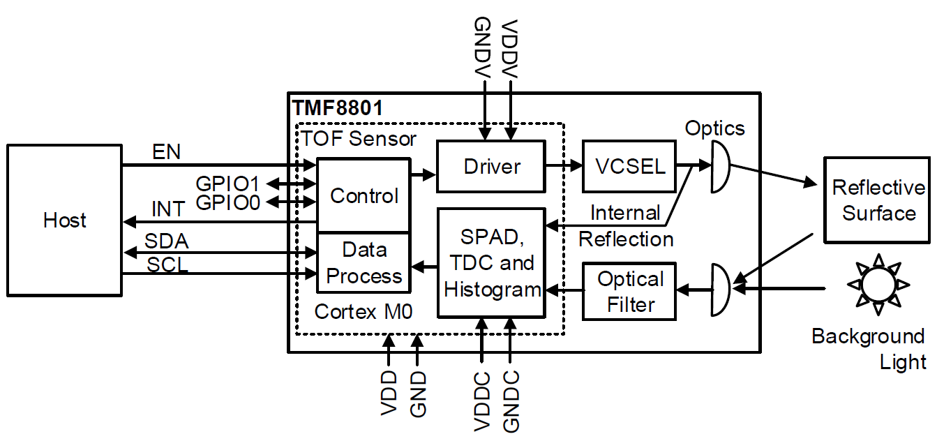 “图3：TMF8801系统框图”