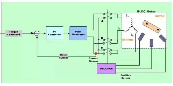 “图2：用于BLDC电机的梯形控制器的简化框图"