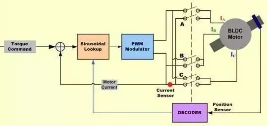 “图4：BLDC电机正弦波控制器的简化框图"