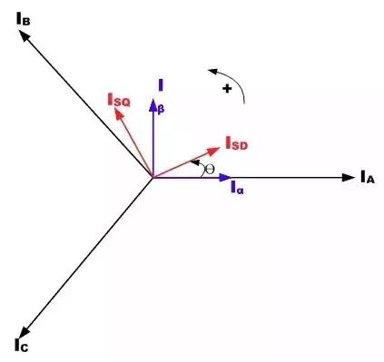 “图5：三相转子电流与转动参考系的关系"