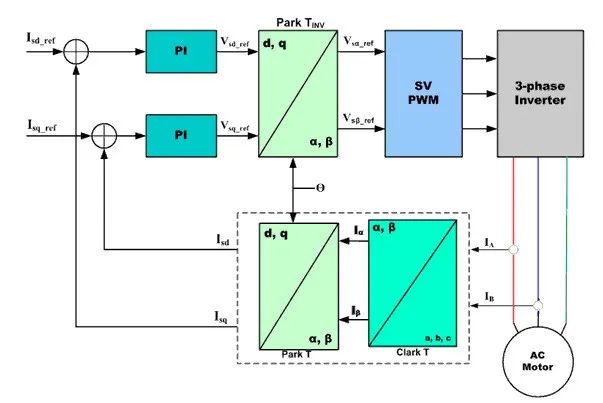 “图6：矢量控制交流电机的基本原理"