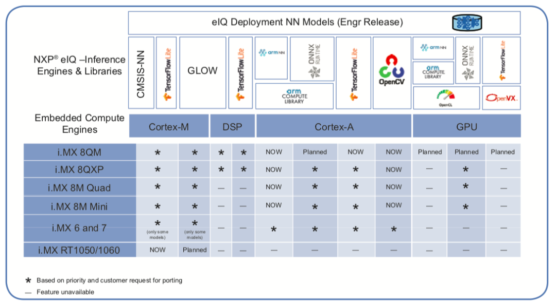 “图6：eIQ机器学习软件平台支持的NXP硬件产品（图源：NXP）”