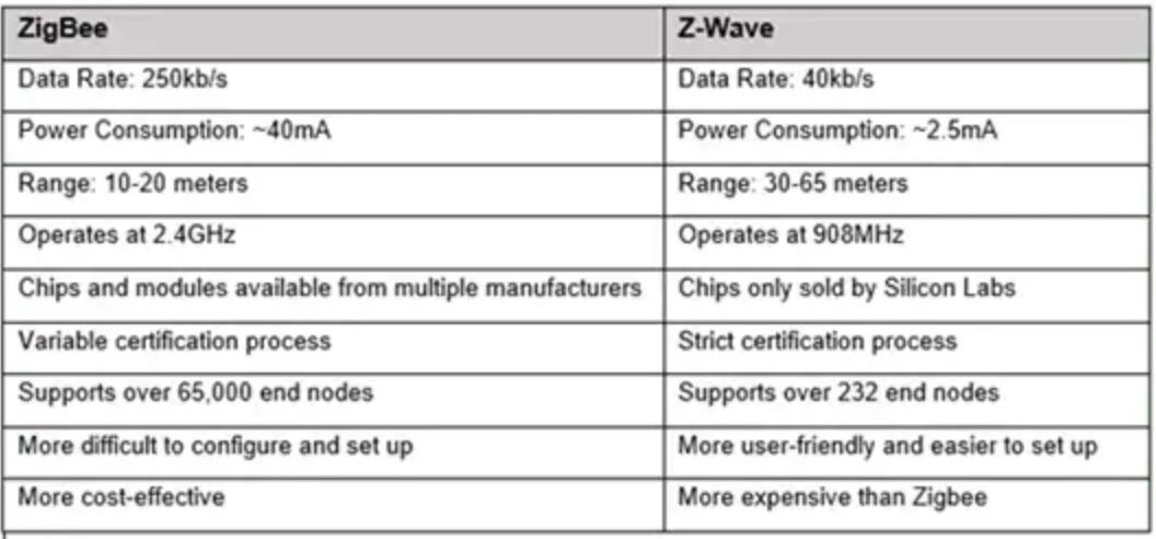 “表1：ZigBee和Z-Wave的技术规格（来源：作者）”