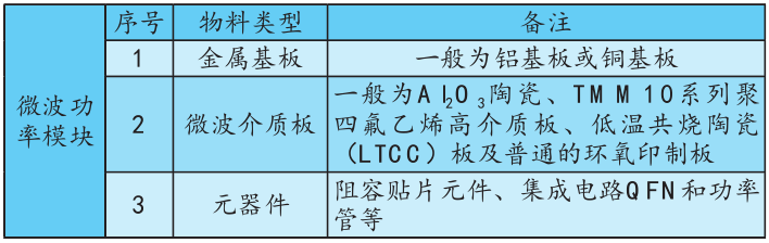 “表1：功率模块主要组成”