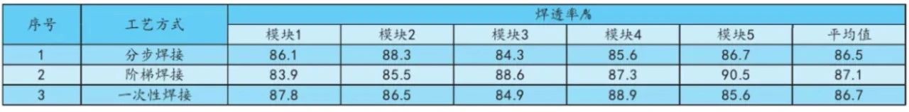 “表4：不同焊接工艺中微波功率模块基板焊透率”