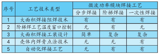 “表5：微波功率模块焊接工艺对比”