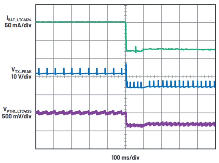 “图10：基于LTC4124和LTC4125的闭环无线充电器会响应充电电流下降”